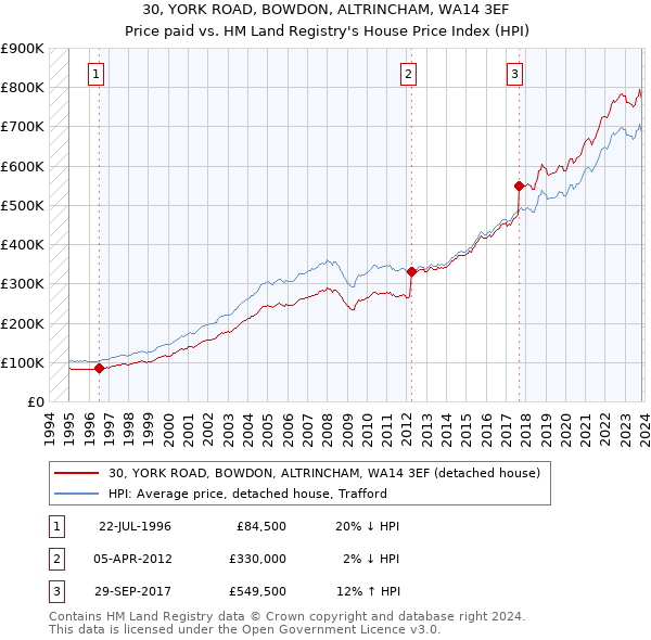 30, YORK ROAD, BOWDON, ALTRINCHAM, WA14 3EF: Price paid vs HM Land Registry's House Price Index