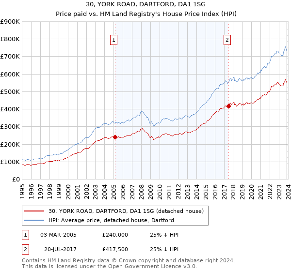 30, YORK ROAD, DARTFORD, DA1 1SG: Price paid vs HM Land Registry's House Price Index