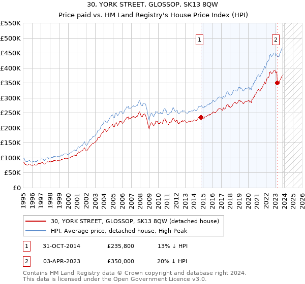 30, YORK STREET, GLOSSOP, SK13 8QW: Price paid vs HM Land Registry's House Price Index