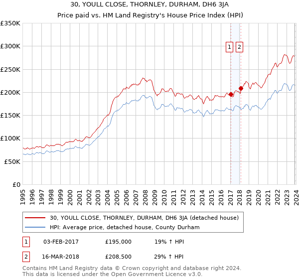 30, YOULL CLOSE, THORNLEY, DURHAM, DH6 3JA: Price paid vs HM Land Registry's House Price Index