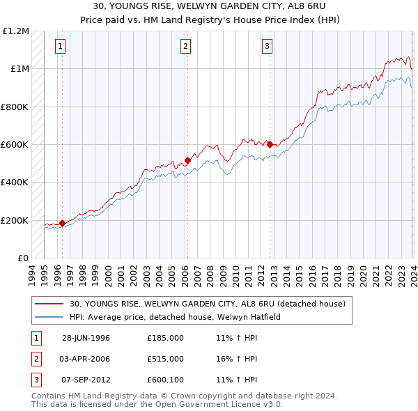 30, YOUNGS RISE, WELWYN GARDEN CITY, AL8 6RU: Price paid vs HM Land Registry's House Price Index