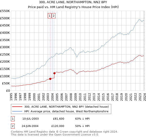 300, ACRE LANE, NORTHAMPTON, NN2 8PY: Price paid vs HM Land Registry's House Price Index
