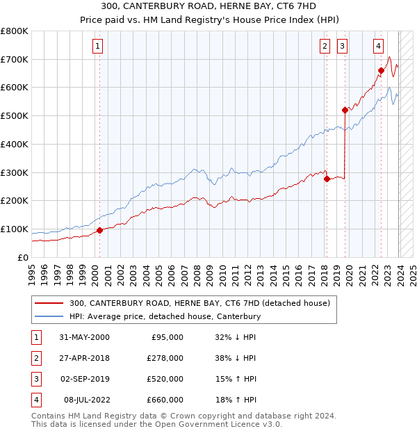 300, CANTERBURY ROAD, HERNE BAY, CT6 7HD: Price paid vs HM Land Registry's House Price Index