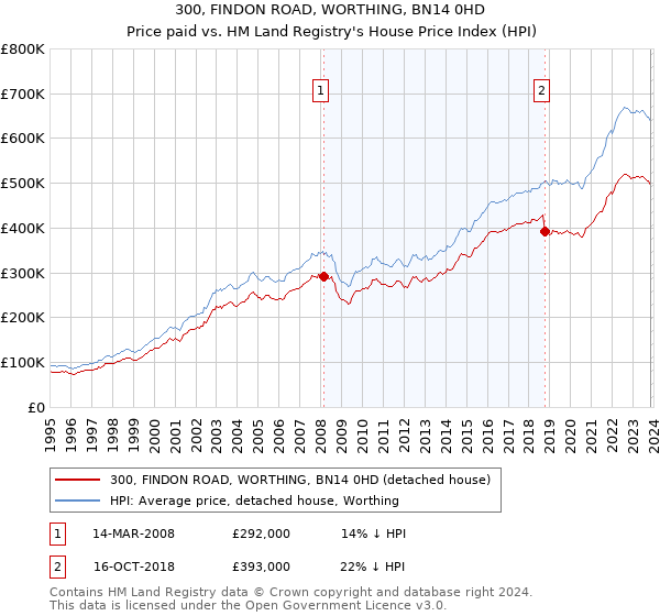 300, FINDON ROAD, WORTHING, BN14 0HD: Price paid vs HM Land Registry's House Price Index