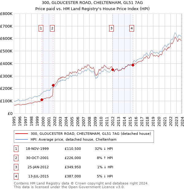 300, GLOUCESTER ROAD, CHELTENHAM, GL51 7AG: Price paid vs HM Land Registry's House Price Index