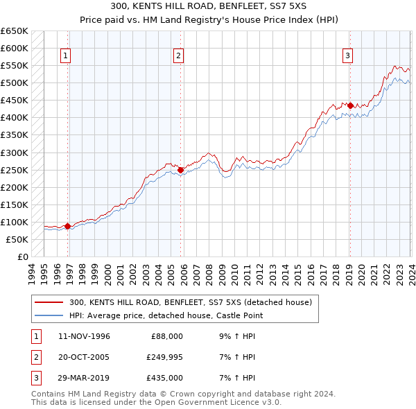 300, KENTS HILL ROAD, BENFLEET, SS7 5XS: Price paid vs HM Land Registry's House Price Index