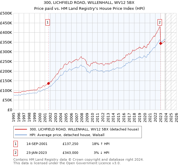 300, LICHFIELD ROAD, WILLENHALL, WV12 5BX: Price paid vs HM Land Registry's House Price Index