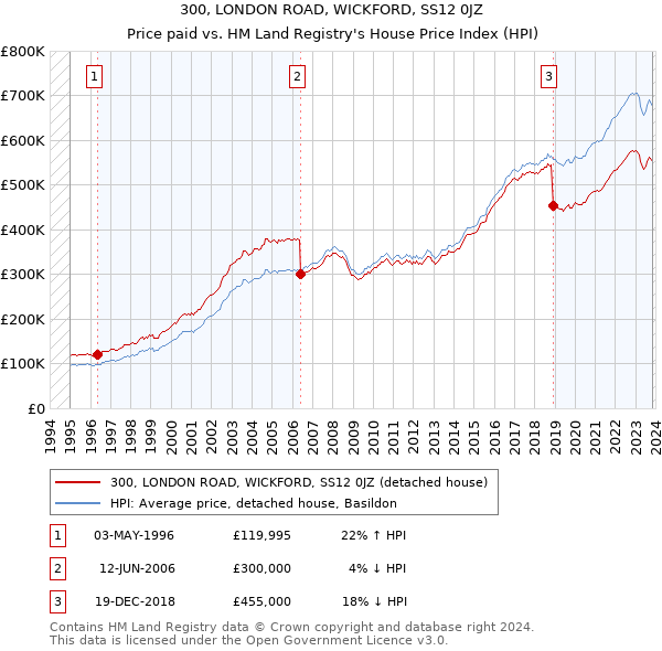 300, LONDON ROAD, WICKFORD, SS12 0JZ: Price paid vs HM Land Registry's House Price Index