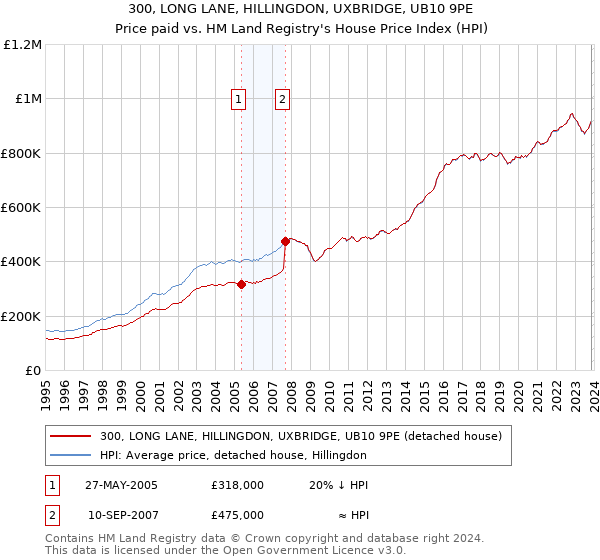 300, LONG LANE, HILLINGDON, UXBRIDGE, UB10 9PE: Price paid vs HM Land Registry's House Price Index