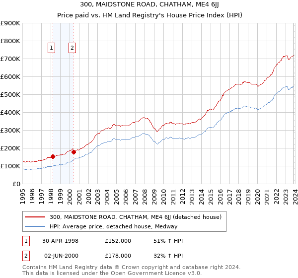 300, MAIDSTONE ROAD, CHATHAM, ME4 6JJ: Price paid vs HM Land Registry's House Price Index