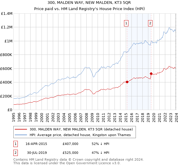 300, MALDEN WAY, NEW MALDEN, KT3 5QR: Price paid vs HM Land Registry's House Price Index