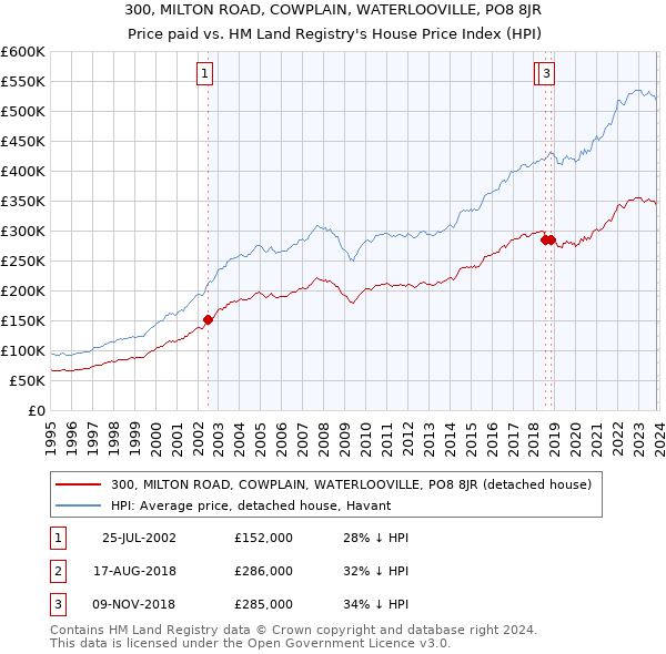 300, MILTON ROAD, COWPLAIN, WATERLOOVILLE, PO8 8JR: Price paid vs HM Land Registry's House Price Index