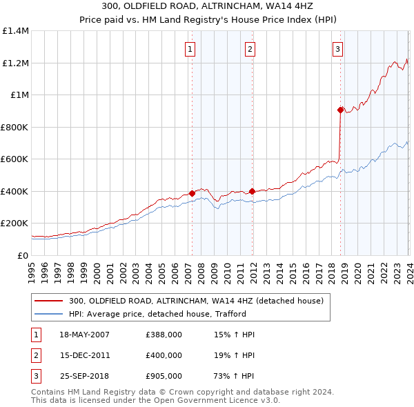 300, OLDFIELD ROAD, ALTRINCHAM, WA14 4HZ: Price paid vs HM Land Registry's House Price Index