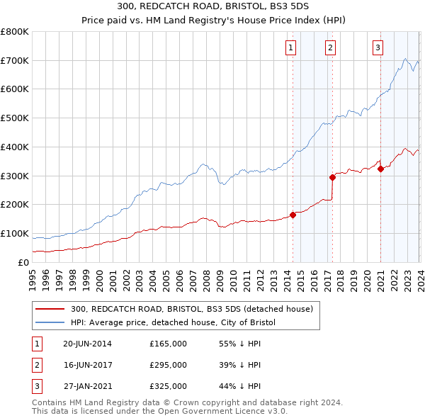 300, REDCATCH ROAD, BRISTOL, BS3 5DS: Price paid vs HM Land Registry's House Price Index