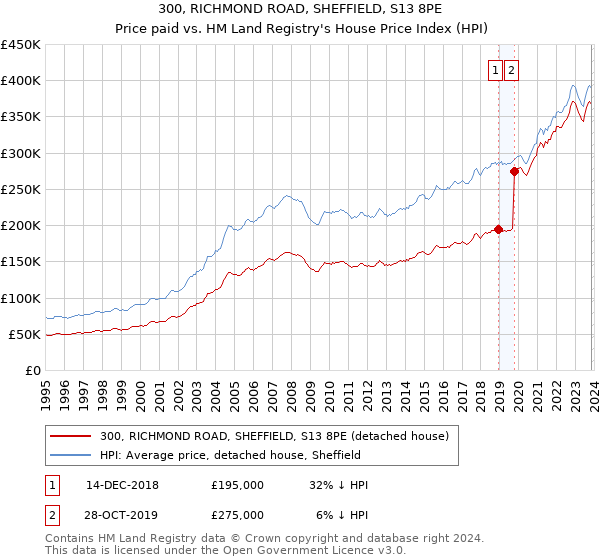 300, RICHMOND ROAD, SHEFFIELD, S13 8PE: Price paid vs HM Land Registry's House Price Index