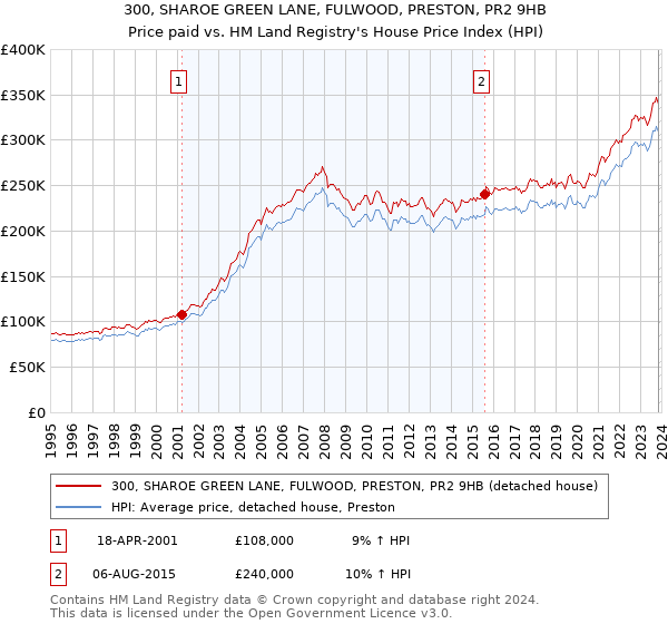 300, SHAROE GREEN LANE, FULWOOD, PRESTON, PR2 9HB: Price paid vs HM Land Registry's House Price Index