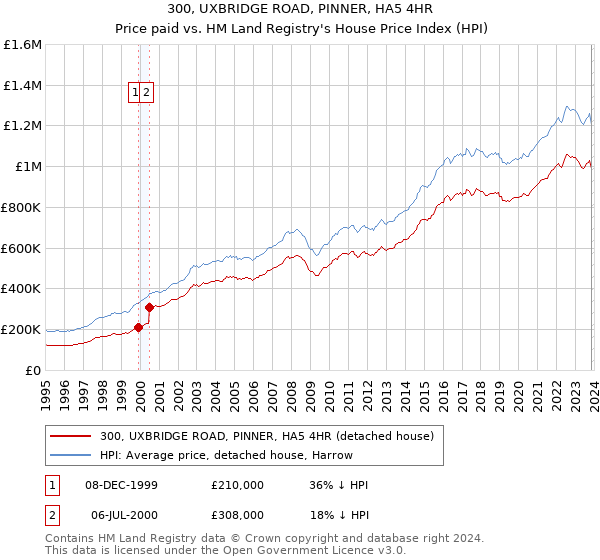 300, UXBRIDGE ROAD, PINNER, HA5 4HR: Price paid vs HM Land Registry's House Price Index