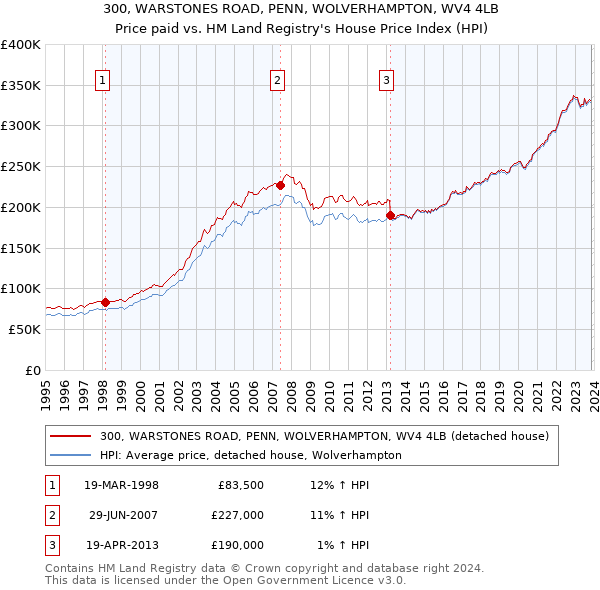 300, WARSTONES ROAD, PENN, WOLVERHAMPTON, WV4 4LB: Price paid vs HM Land Registry's House Price Index