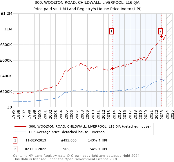 300, WOOLTON ROAD, CHILDWALL, LIVERPOOL, L16 0JA: Price paid vs HM Land Registry's House Price Index