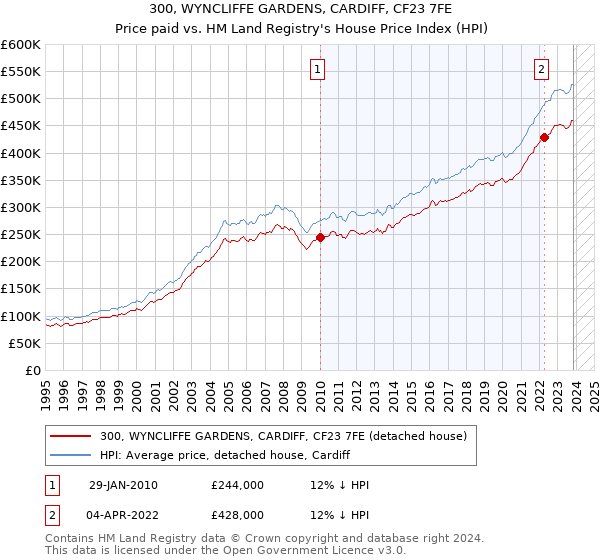 300, WYNCLIFFE GARDENS, CARDIFF, CF23 7FE: Price paid vs HM Land Registry's House Price Index