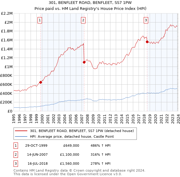 301, BENFLEET ROAD, BENFLEET, SS7 1PW: Price paid vs HM Land Registry's House Price Index