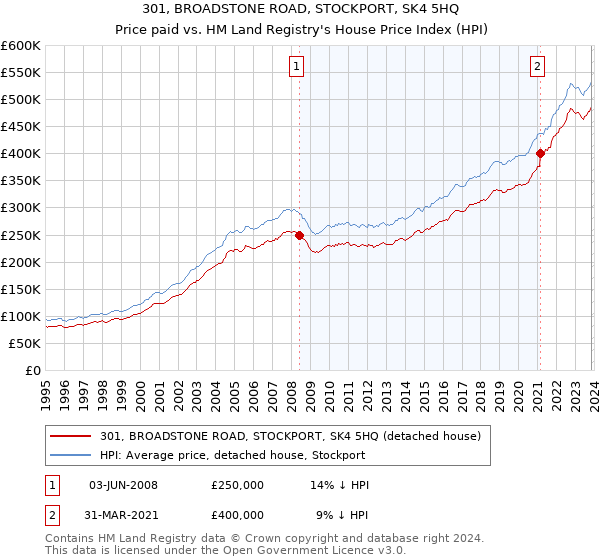 301, BROADSTONE ROAD, STOCKPORT, SK4 5HQ: Price paid vs HM Land Registry's House Price Index