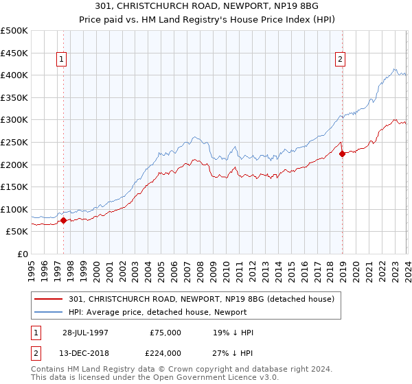 301, CHRISTCHURCH ROAD, NEWPORT, NP19 8BG: Price paid vs HM Land Registry's House Price Index