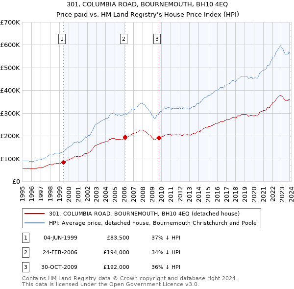 301, COLUMBIA ROAD, BOURNEMOUTH, BH10 4EQ: Price paid vs HM Land Registry's House Price Index