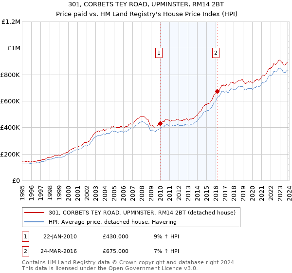 301, CORBETS TEY ROAD, UPMINSTER, RM14 2BT: Price paid vs HM Land Registry's House Price Index