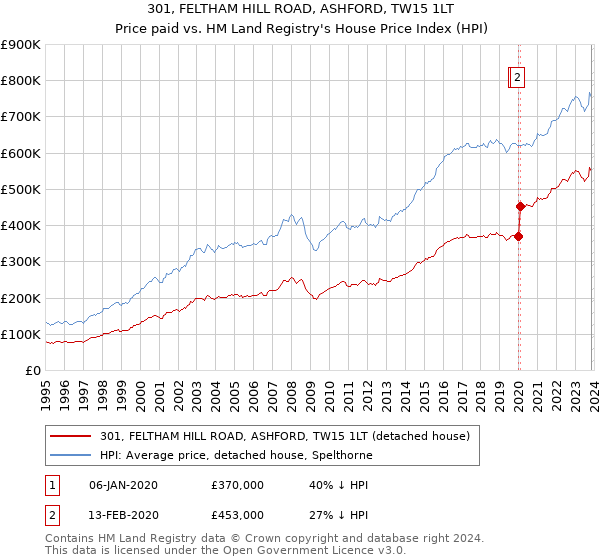 301, FELTHAM HILL ROAD, ASHFORD, TW15 1LT: Price paid vs HM Land Registry's House Price Index
