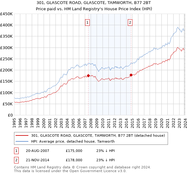 301, GLASCOTE ROAD, GLASCOTE, TAMWORTH, B77 2BT: Price paid vs HM Land Registry's House Price Index