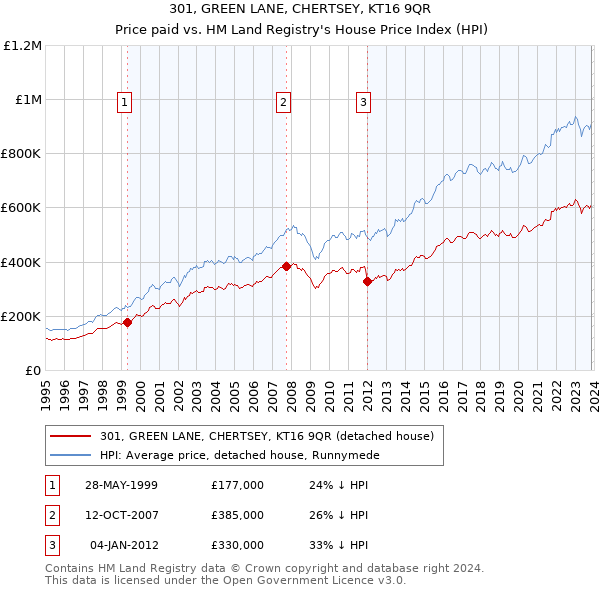 301, GREEN LANE, CHERTSEY, KT16 9QR: Price paid vs HM Land Registry's House Price Index