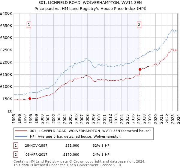 301, LICHFIELD ROAD, WOLVERHAMPTON, WV11 3EN: Price paid vs HM Land Registry's House Price Index