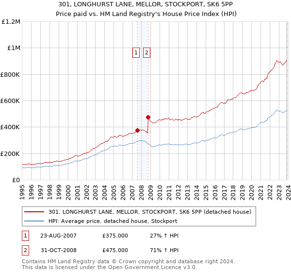 301, LONGHURST LANE, MELLOR, STOCKPORT, SK6 5PP: Price paid vs HM Land Registry's House Price Index