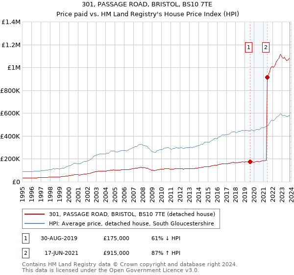 301, PASSAGE ROAD, BRISTOL, BS10 7TE: Price paid vs HM Land Registry's House Price Index