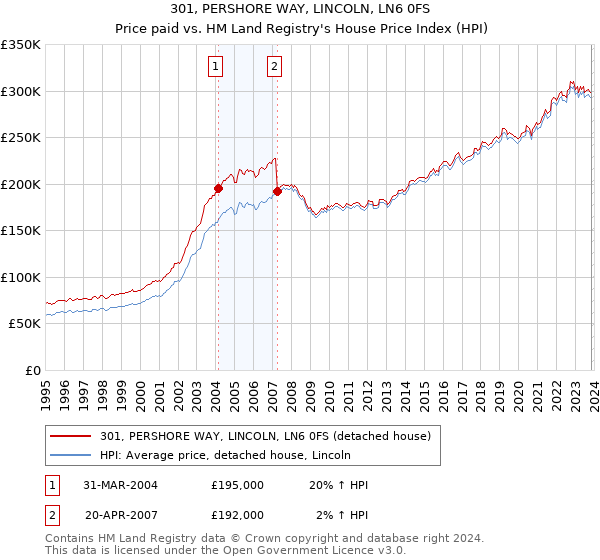 301, PERSHORE WAY, LINCOLN, LN6 0FS: Price paid vs HM Land Registry's House Price Index