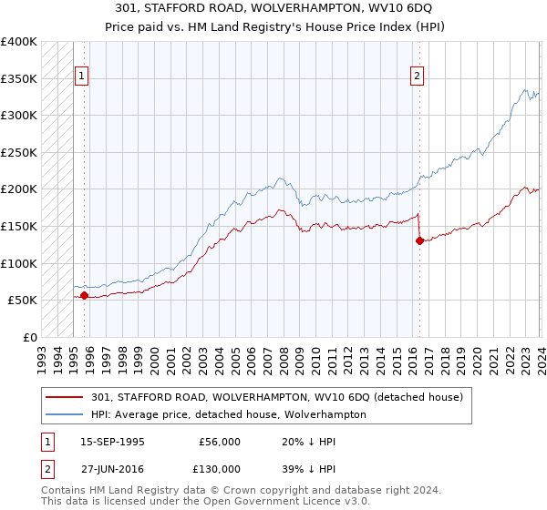 301, STAFFORD ROAD, WOLVERHAMPTON, WV10 6DQ: Price paid vs HM Land Registry's House Price Index