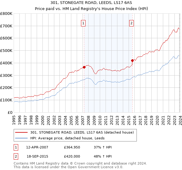 301, STONEGATE ROAD, LEEDS, LS17 6AS: Price paid vs HM Land Registry's House Price Index