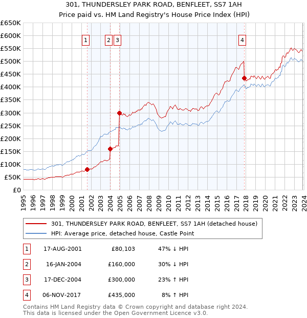 301, THUNDERSLEY PARK ROAD, BENFLEET, SS7 1AH: Price paid vs HM Land Registry's House Price Index