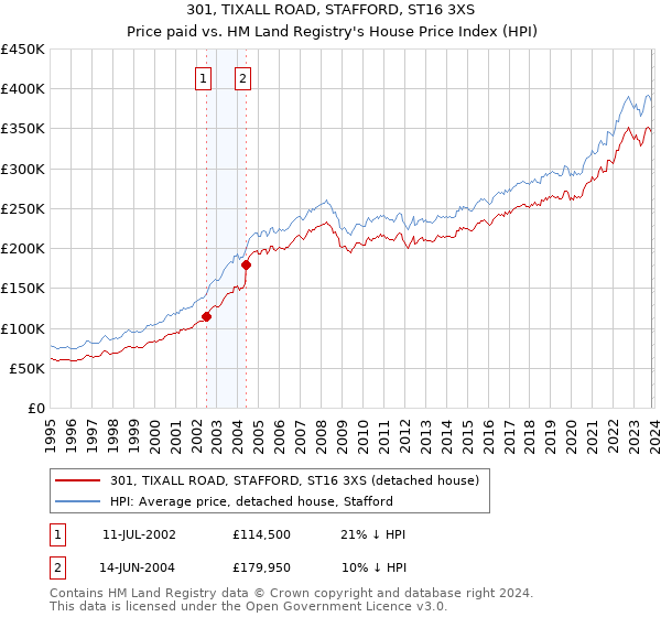 301, TIXALL ROAD, STAFFORD, ST16 3XS: Price paid vs HM Land Registry's House Price Index