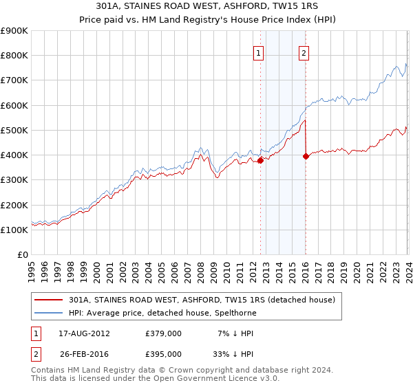 301A, STAINES ROAD WEST, ASHFORD, TW15 1RS: Price paid vs HM Land Registry's House Price Index