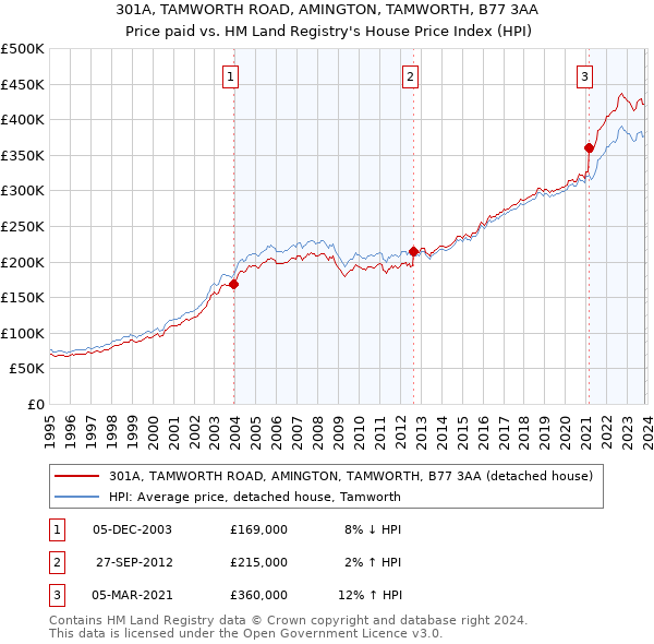 301A, TAMWORTH ROAD, AMINGTON, TAMWORTH, B77 3AA: Price paid vs HM Land Registry's House Price Index