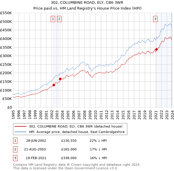 302, COLUMBINE ROAD, ELY, CB6 3WR: Price paid vs HM Land Registry's House Price Index