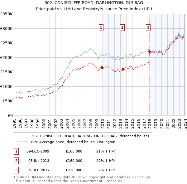 302, CONISCLIFFE ROAD, DARLINGTON, DL3 8AG: Price paid vs HM Land Registry's House Price Index
