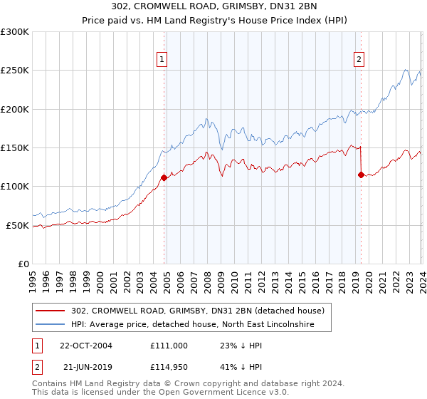 302, CROMWELL ROAD, GRIMSBY, DN31 2BN: Price paid vs HM Land Registry's House Price Index
