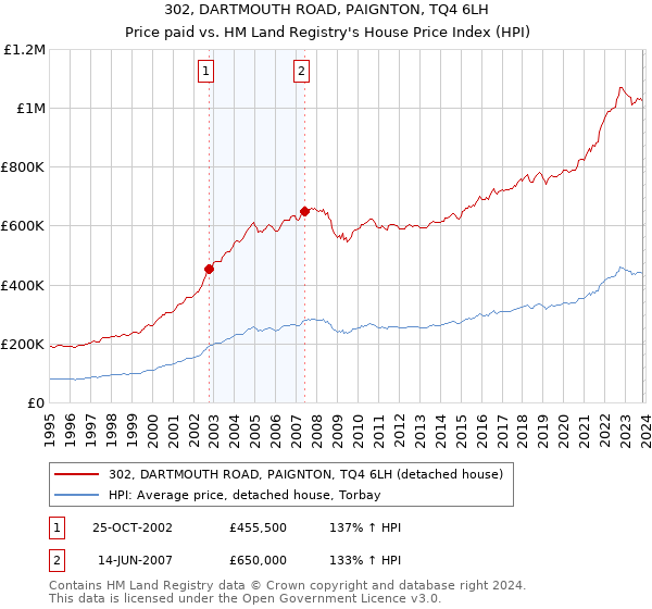 302, DARTMOUTH ROAD, PAIGNTON, TQ4 6LH: Price paid vs HM Land Registry's House Price Index