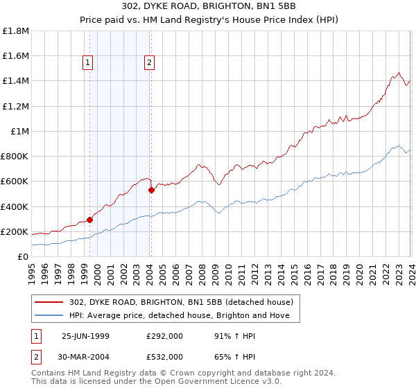 302, DYKE ROAD, BRIGHTON, BN1 5BB: Price paid vs HM Land Registry's House Price Index