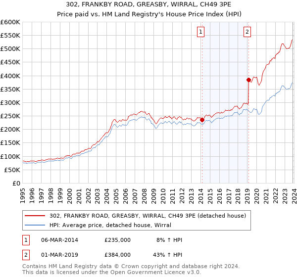 302, FRANKBY ROAD, GREASBY, WIRRAL, CH49 3PE: Price paid vs HM Land Registry's House Price Index