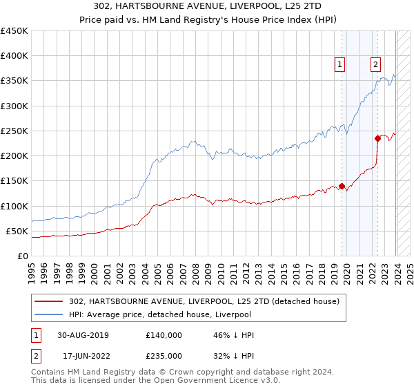 302, HARTSBOURNE AVENUE, LIVERPOOL, L25 2TD: Price paid vs HM Land Registry's House Price Index