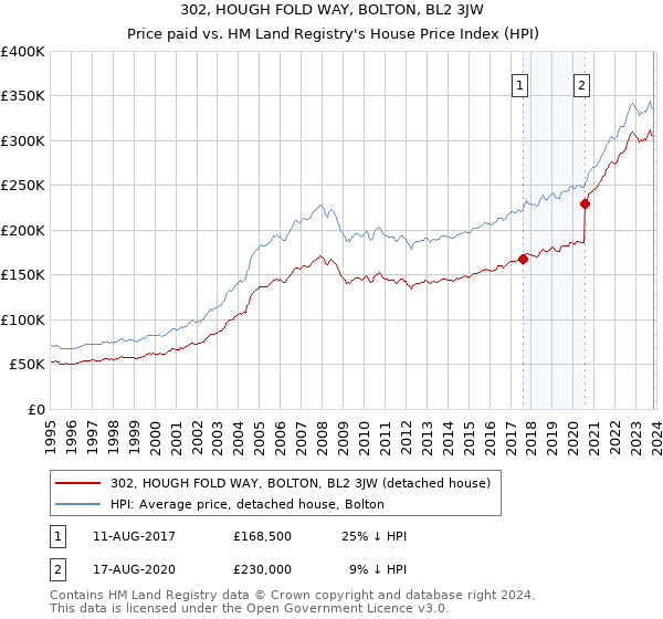 302, HOUGH FOLD WAY, BOLTON, BL2 3JW: Price paid vs HM Land Registry's House Price Index
